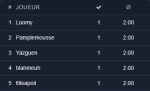 Tableau de classement de joueurs