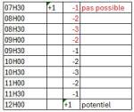Tableau d’horaires et de valeurs
