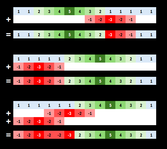 Schémas d’addition de nombres
