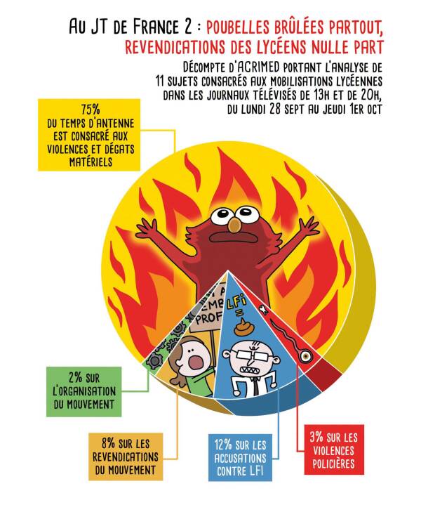 Répartition des sujets sur les mobilisations lycéennes