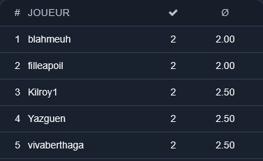 Classement de cinq joueurs