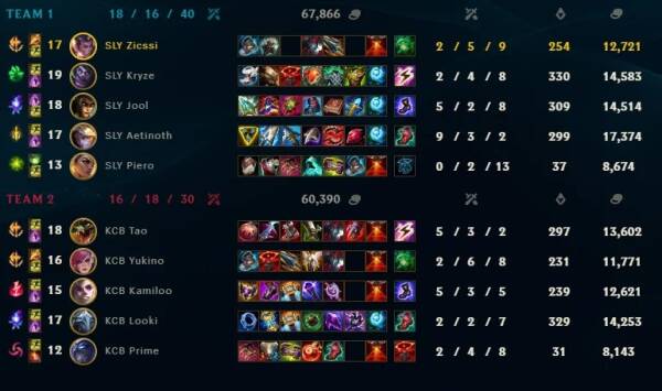 Tableau des scores d’une partie de jeu vidéo