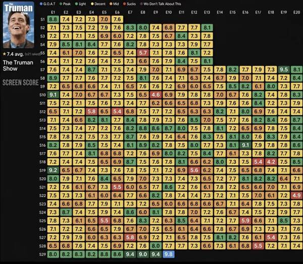 Tableau de notes associé à The Truman Show