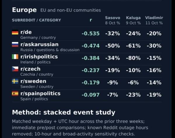 Tableau de communautés Reddit européennes