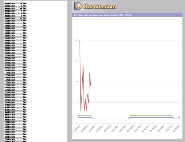 Graphique sur une page Koreus.com