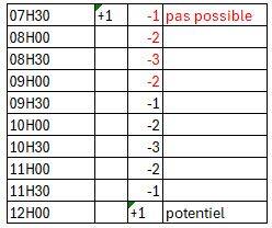 Tableau d’horaires et de valeurs